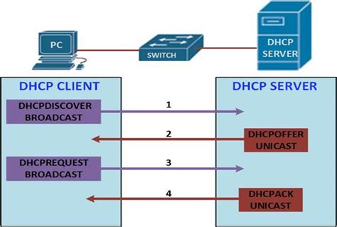 what is a dhcp client table